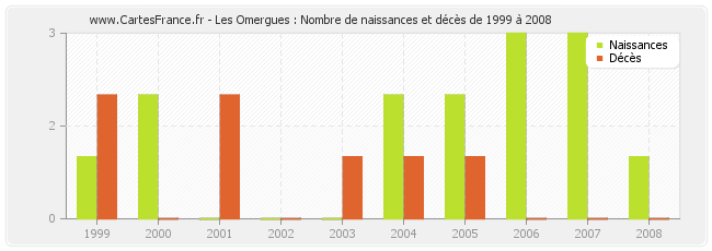 Les Omergues : Nombre de naissances et décès de 1999 à 2008